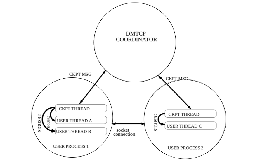 DMTCP Architecture