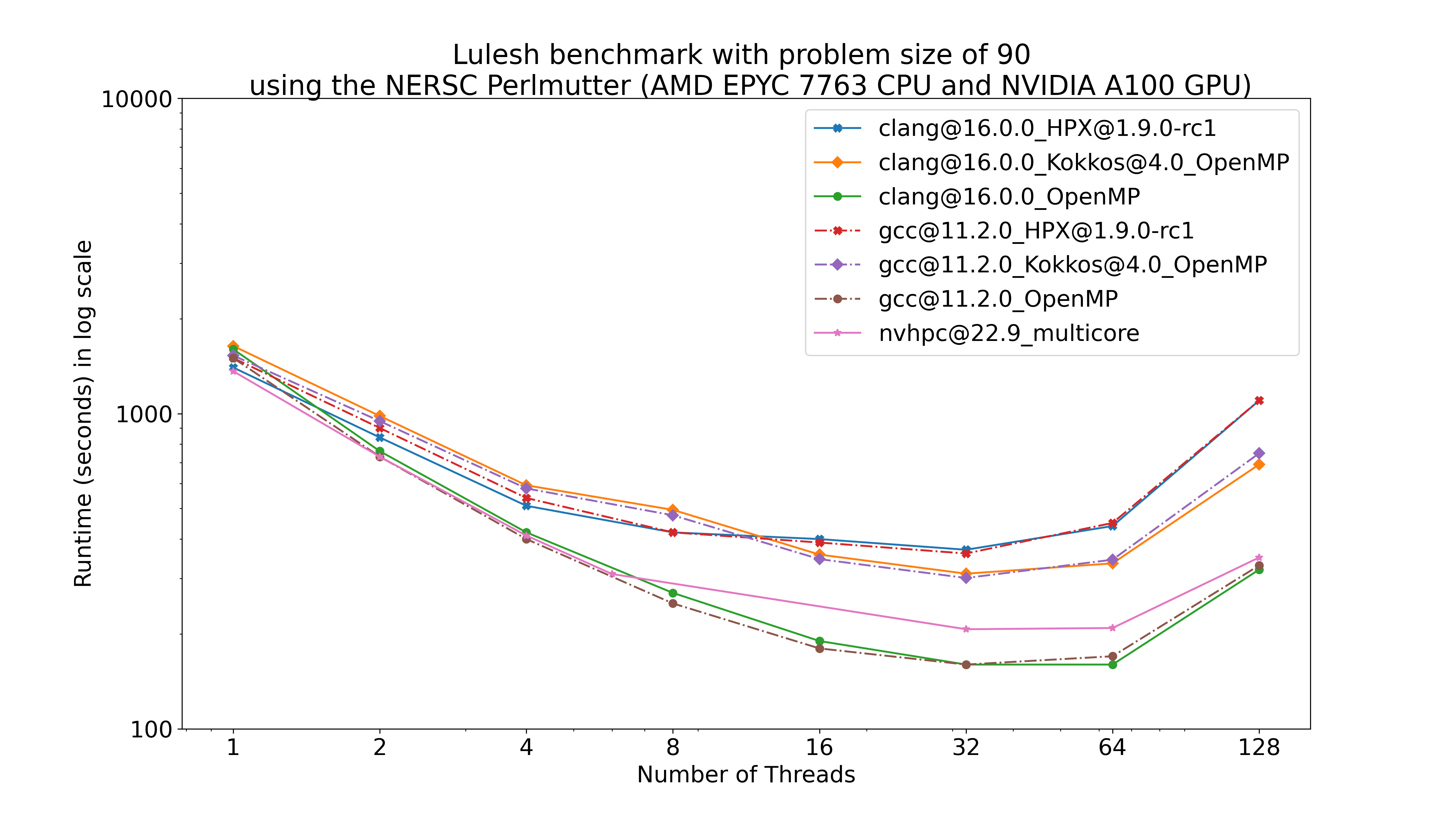Lulesh benchmark with problem Size 90