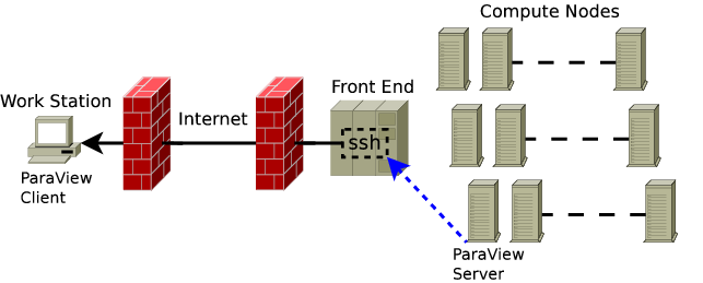 ParaView Server on compute node links to ssh on the front end, which connects through firewalls to the ParaView Client on a workstation
