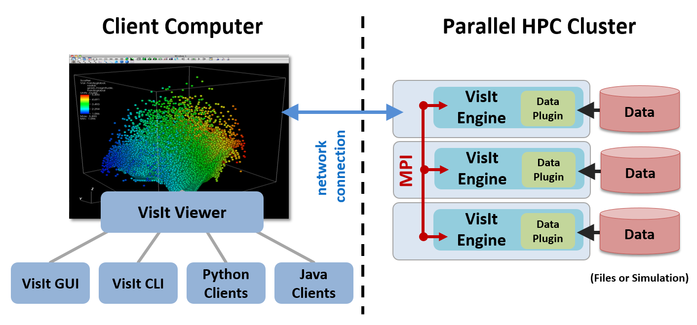 Diagram of VisIt operating in client-server mode