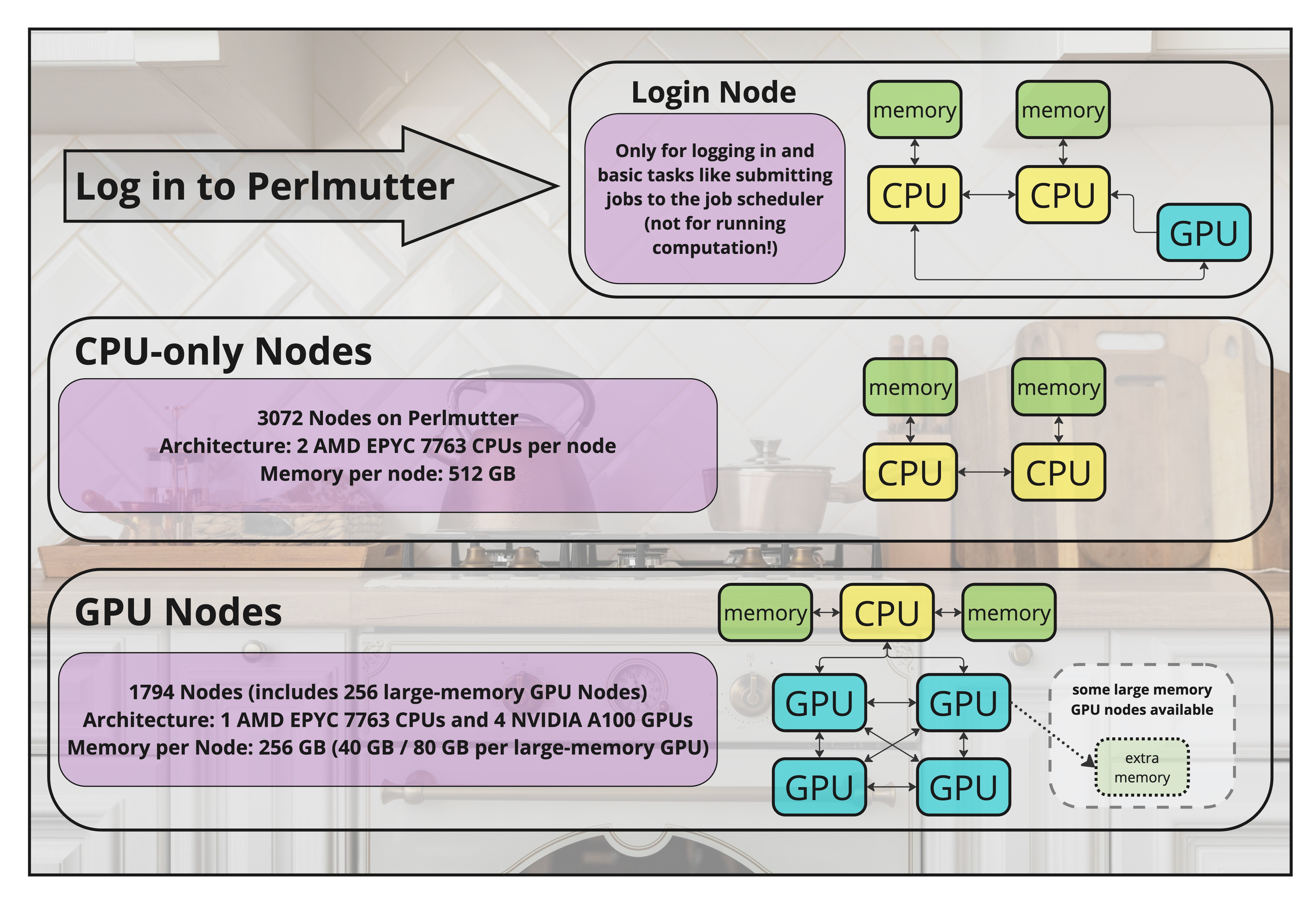 Summary of specifications for login nodes, CPU-only nodes, and GPU nodes