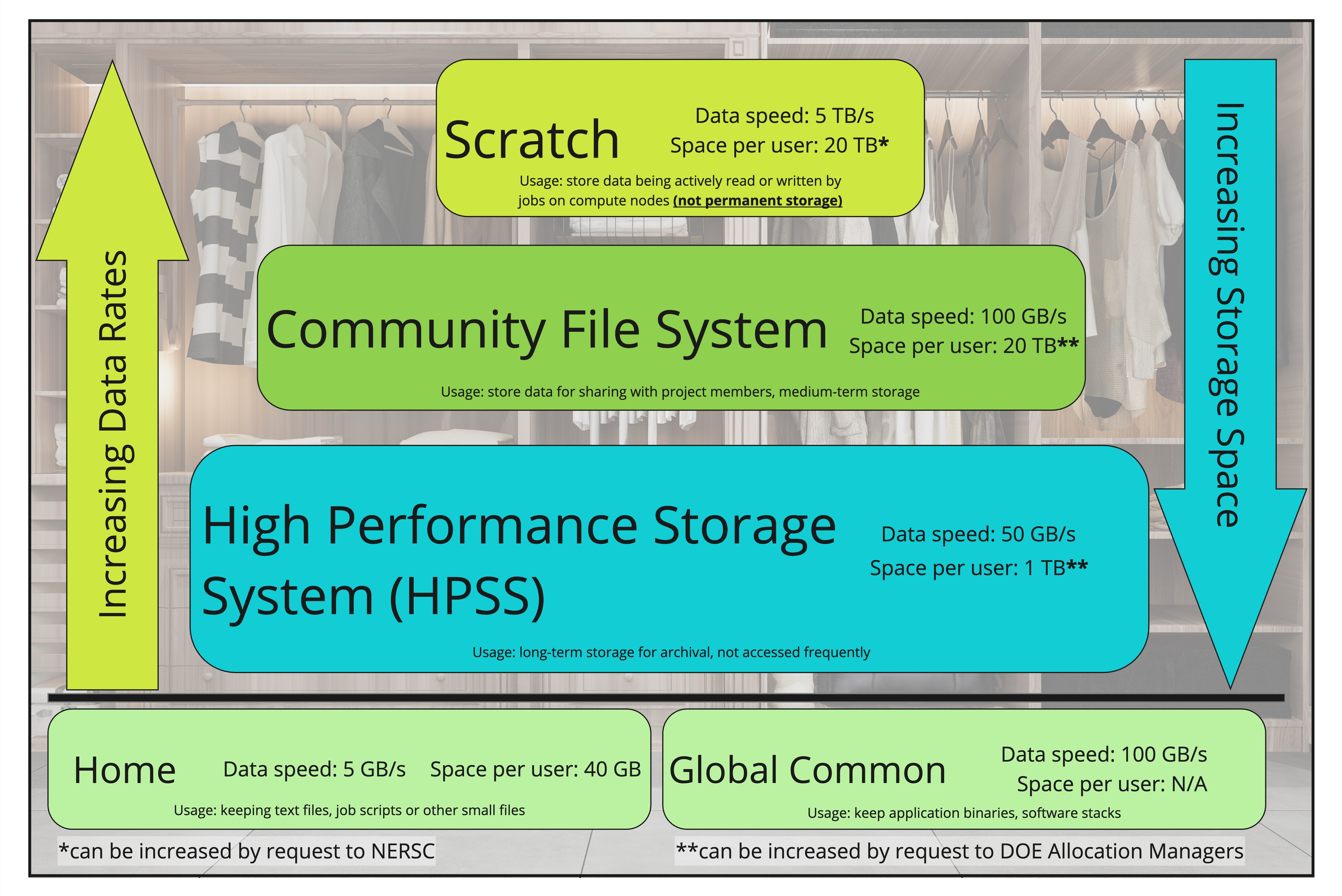 Three vertically stacked boxes represent, top to bottom, Scratch, CFS, and HPSS. Arrows indicate increasing data rates as you go up the stack and increasing storage space as you go down. Boxes for Home and Global Common are arranged horizontally below.