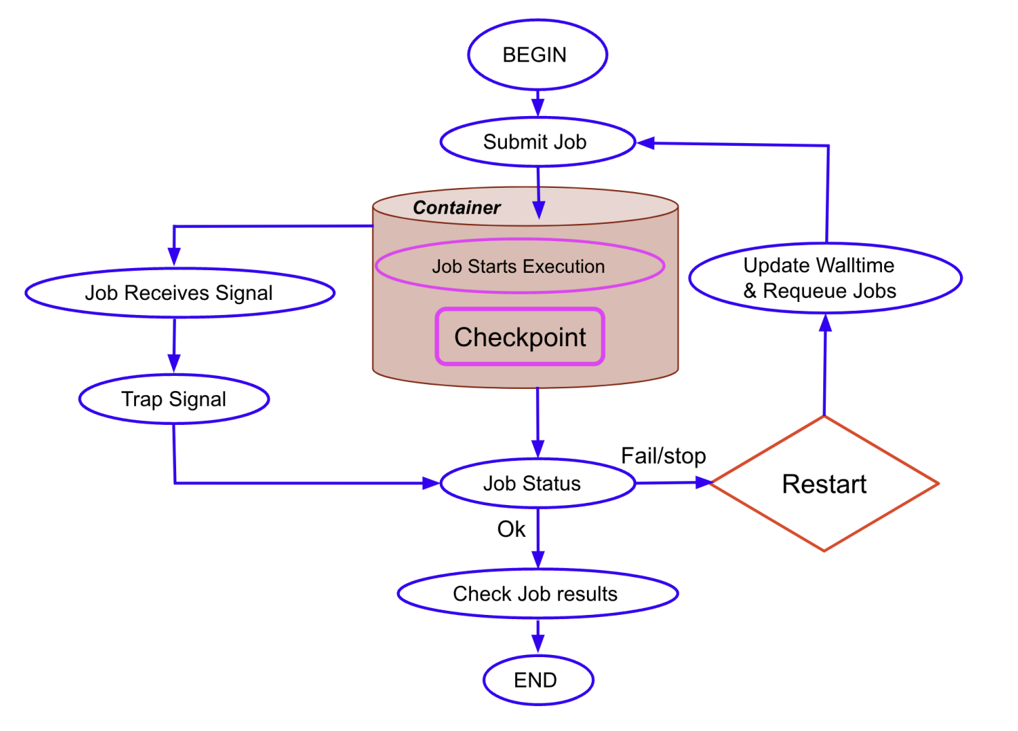 C/R Workflow