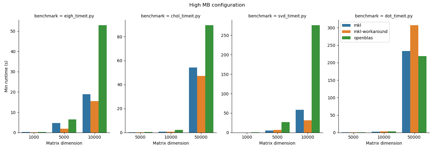 plot values of high memory bandwidth case