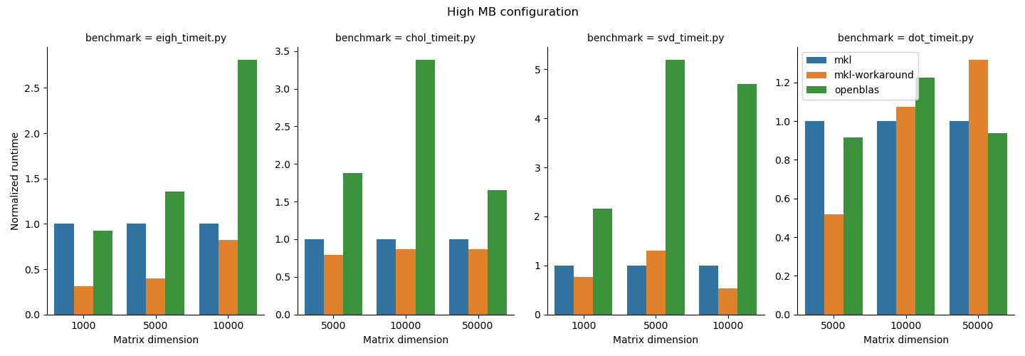 plot normalized values of high memory bandwidth case