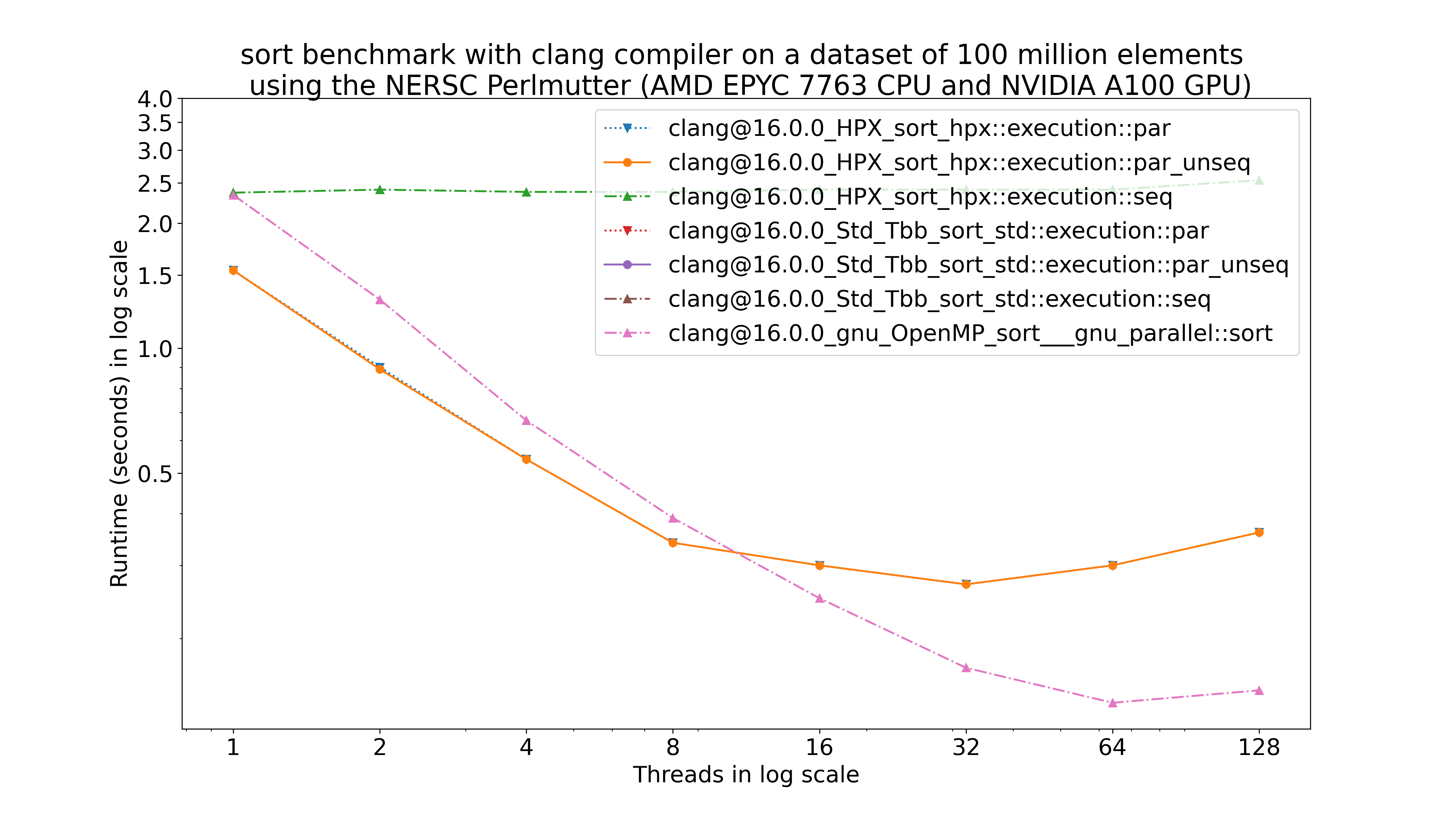 Sort with Clang@16.0.0