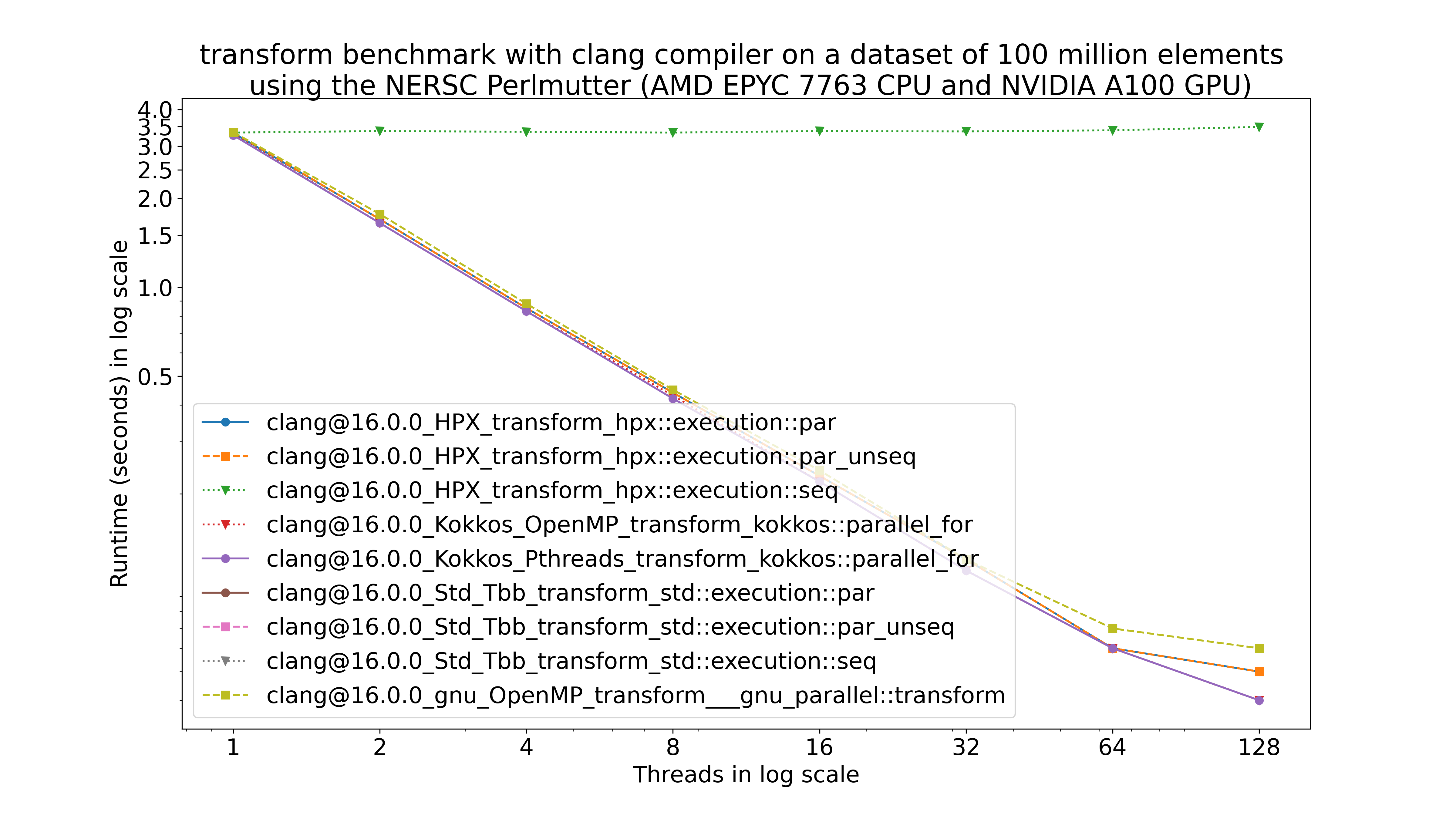 Transform with Clang@16.0.0