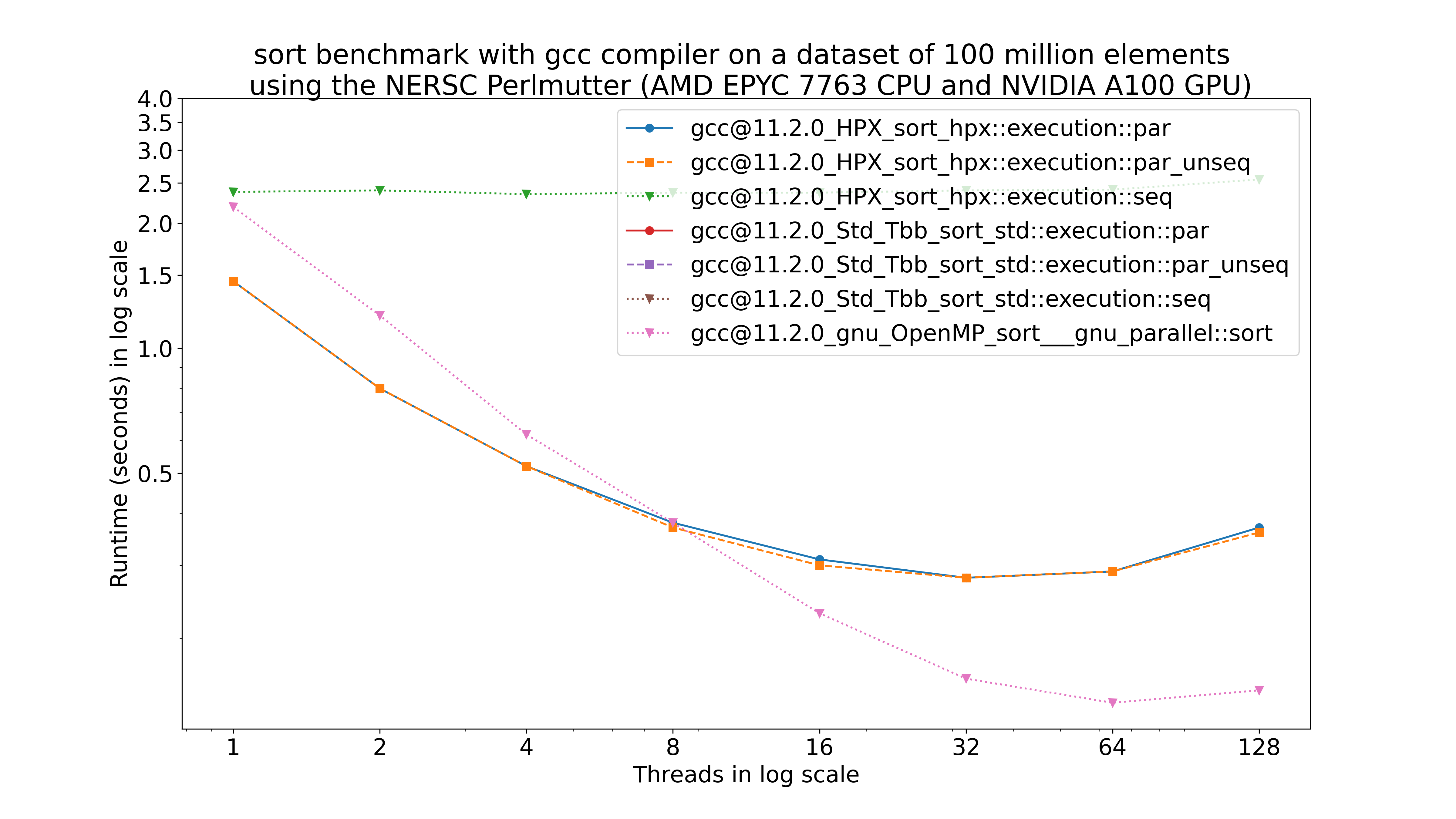 Sort with GCC@11.2.0