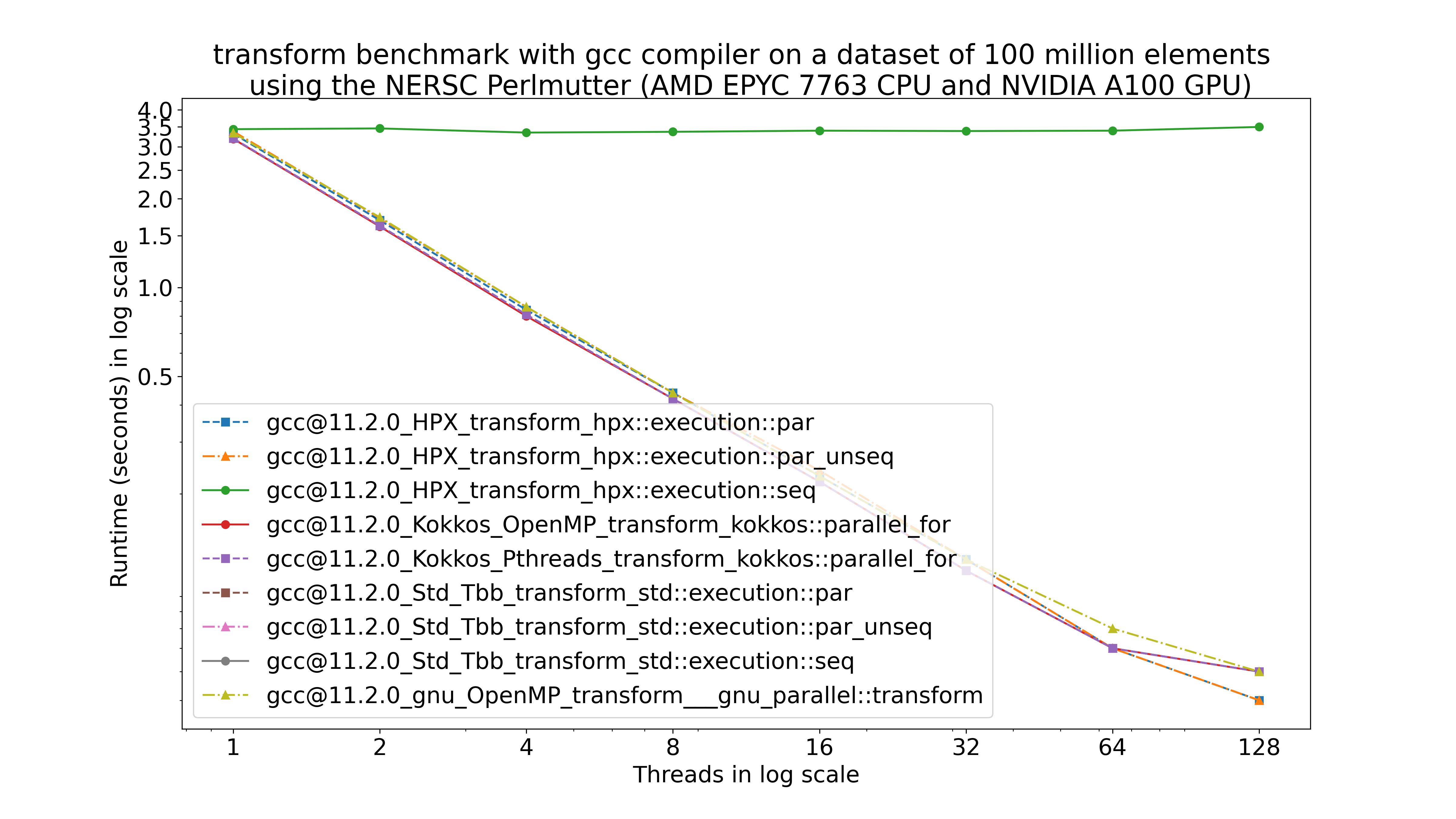 Transform with GCC@11.2.0