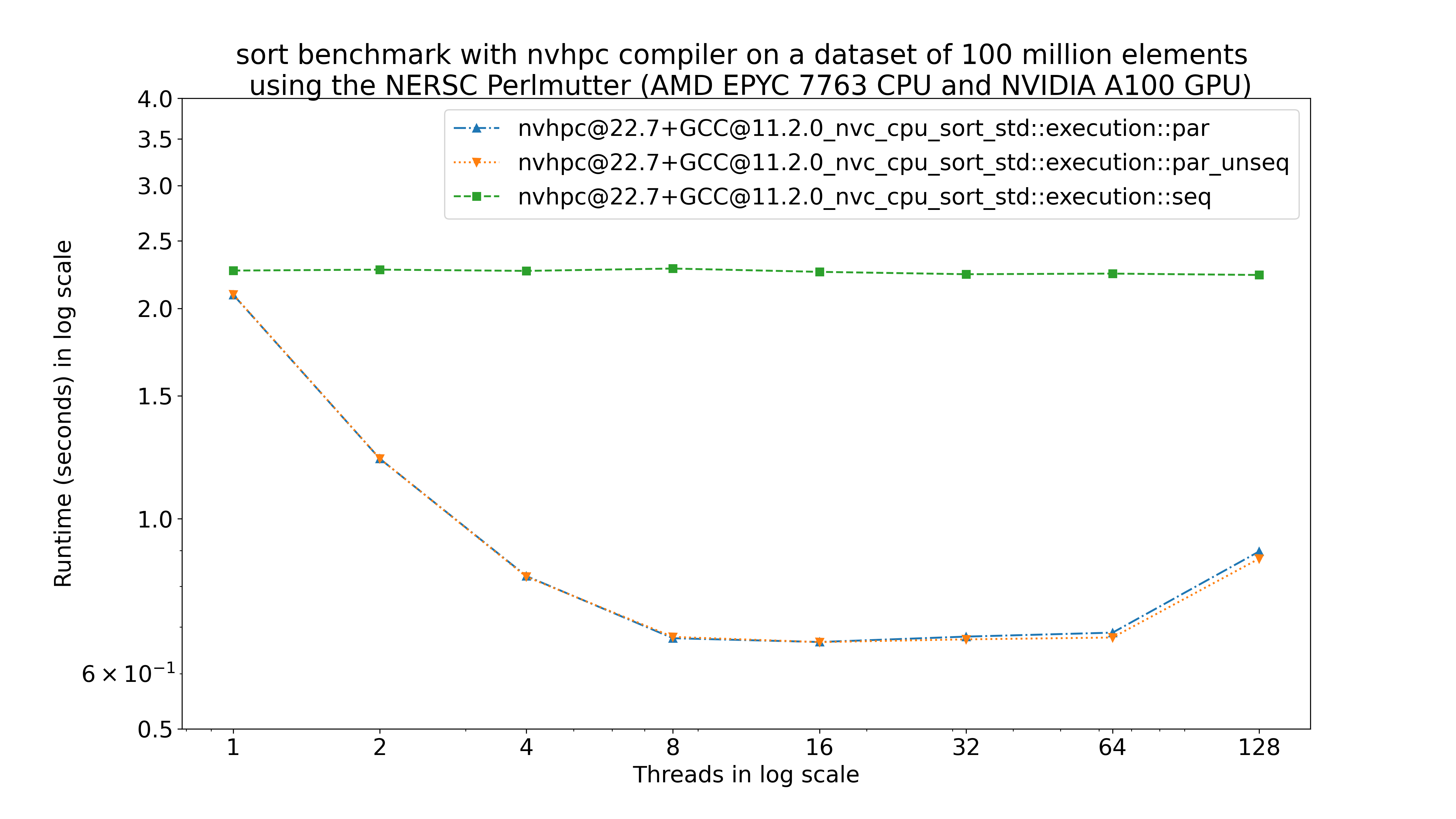 Sort with NVC++@22.7 Multicore