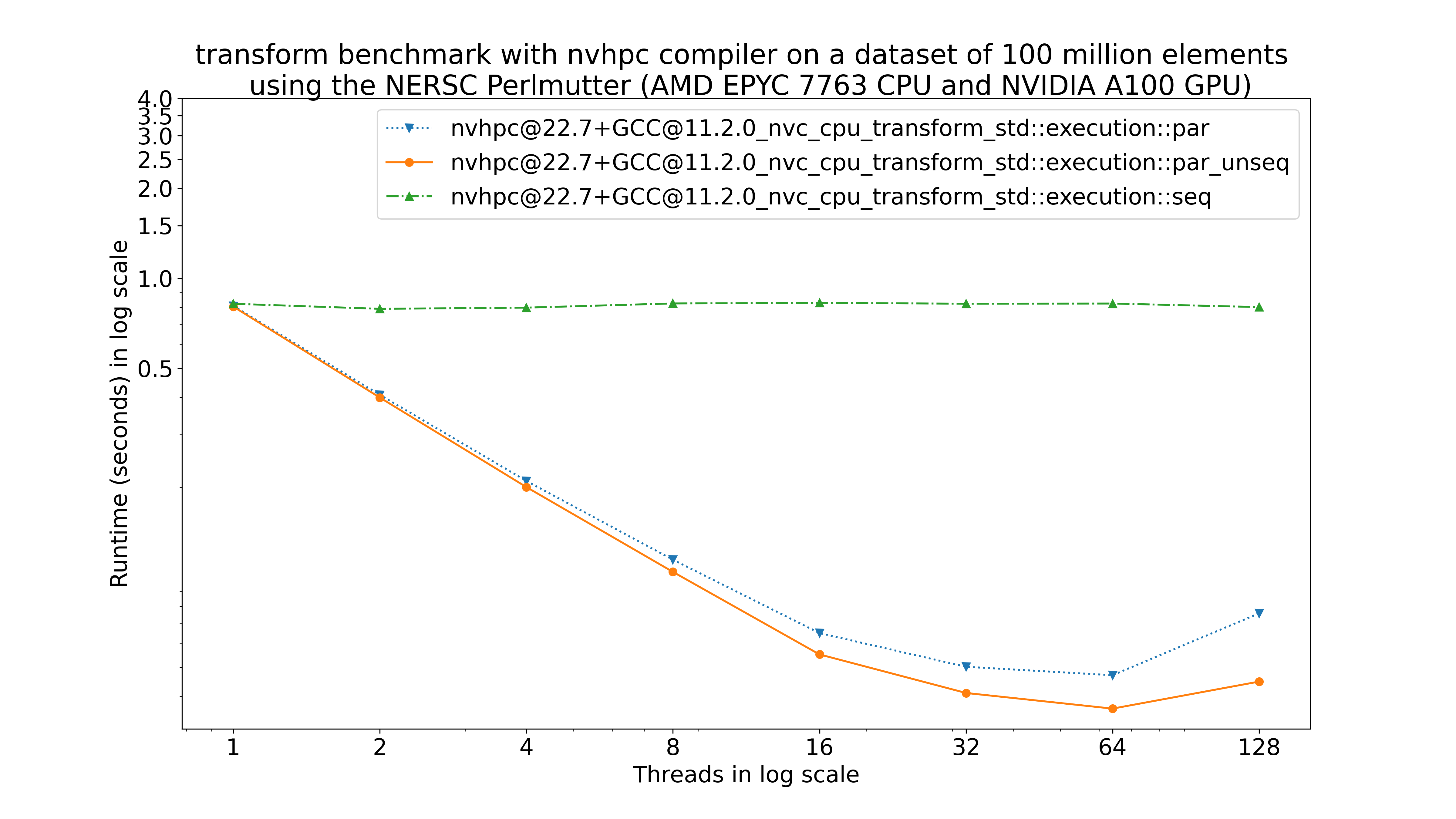 Transform with NVC++@22.7 Multicore