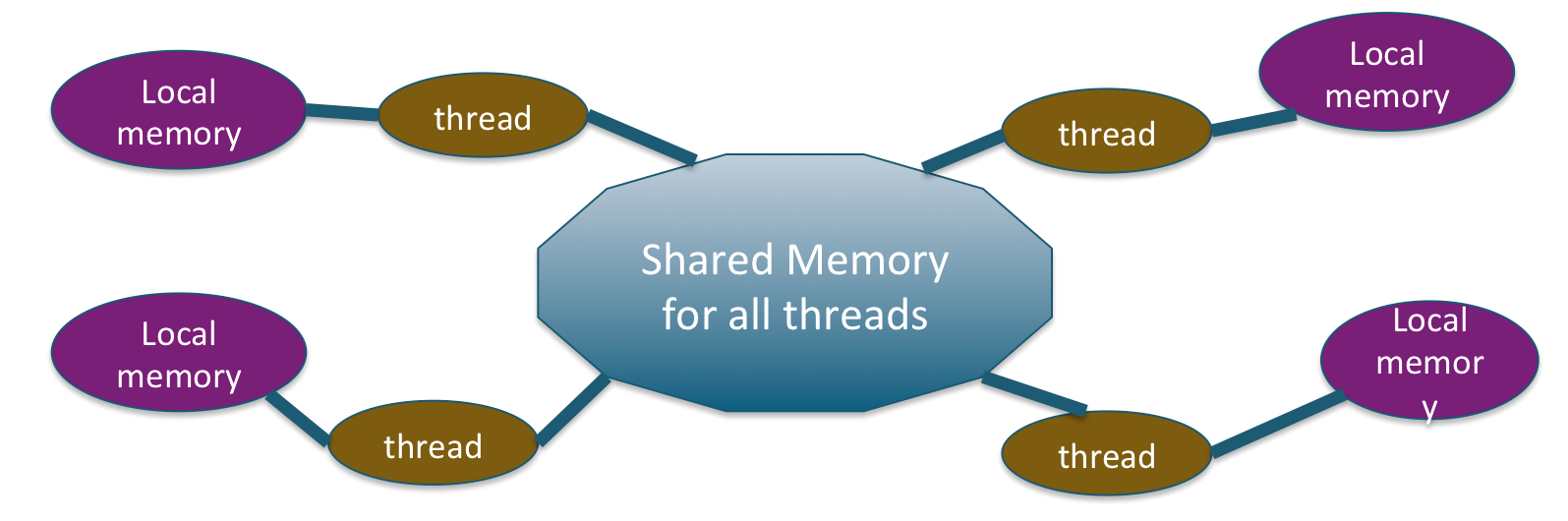 OpenMP memory model