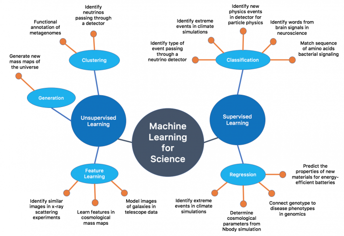 Examples of how machine learning is being used for science at NERSC