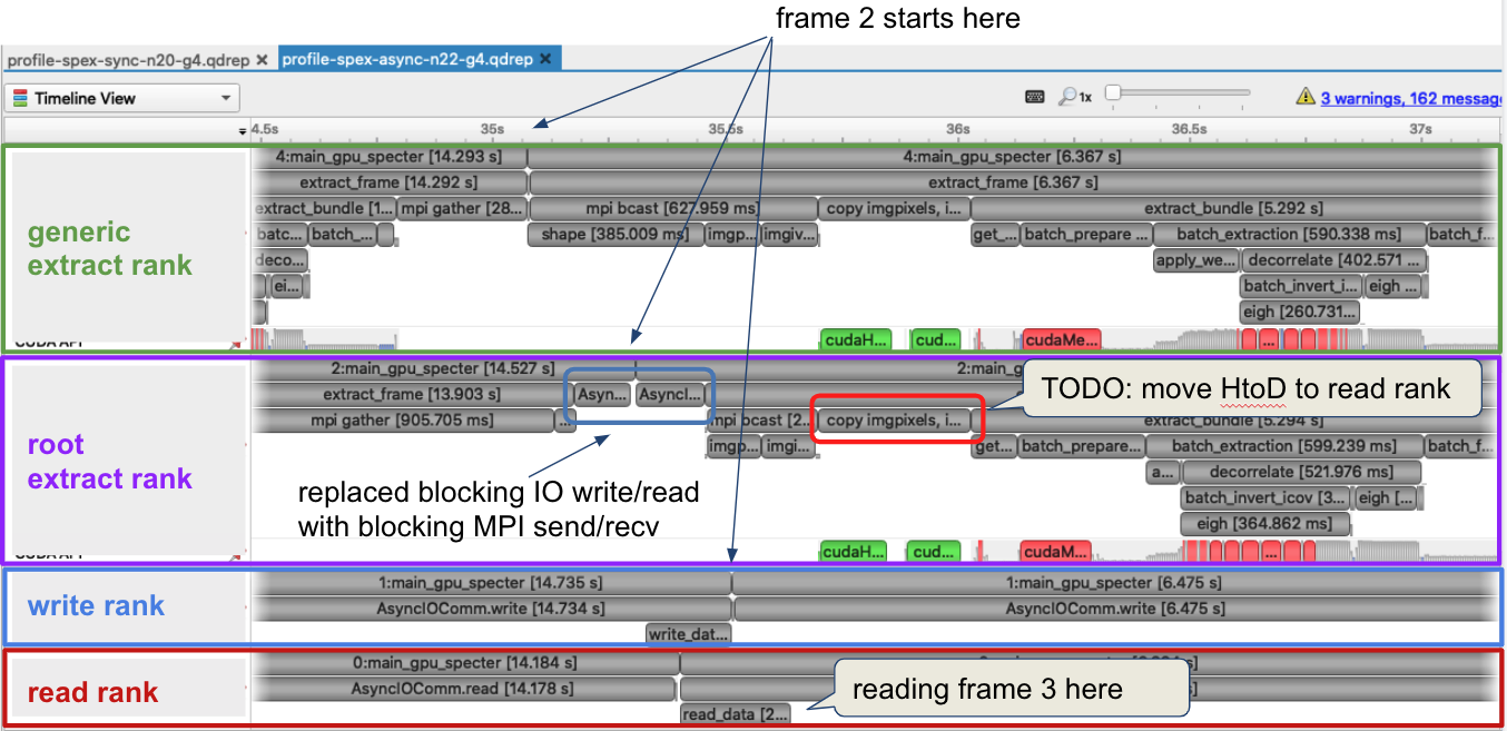 Interleave I/O with Compute