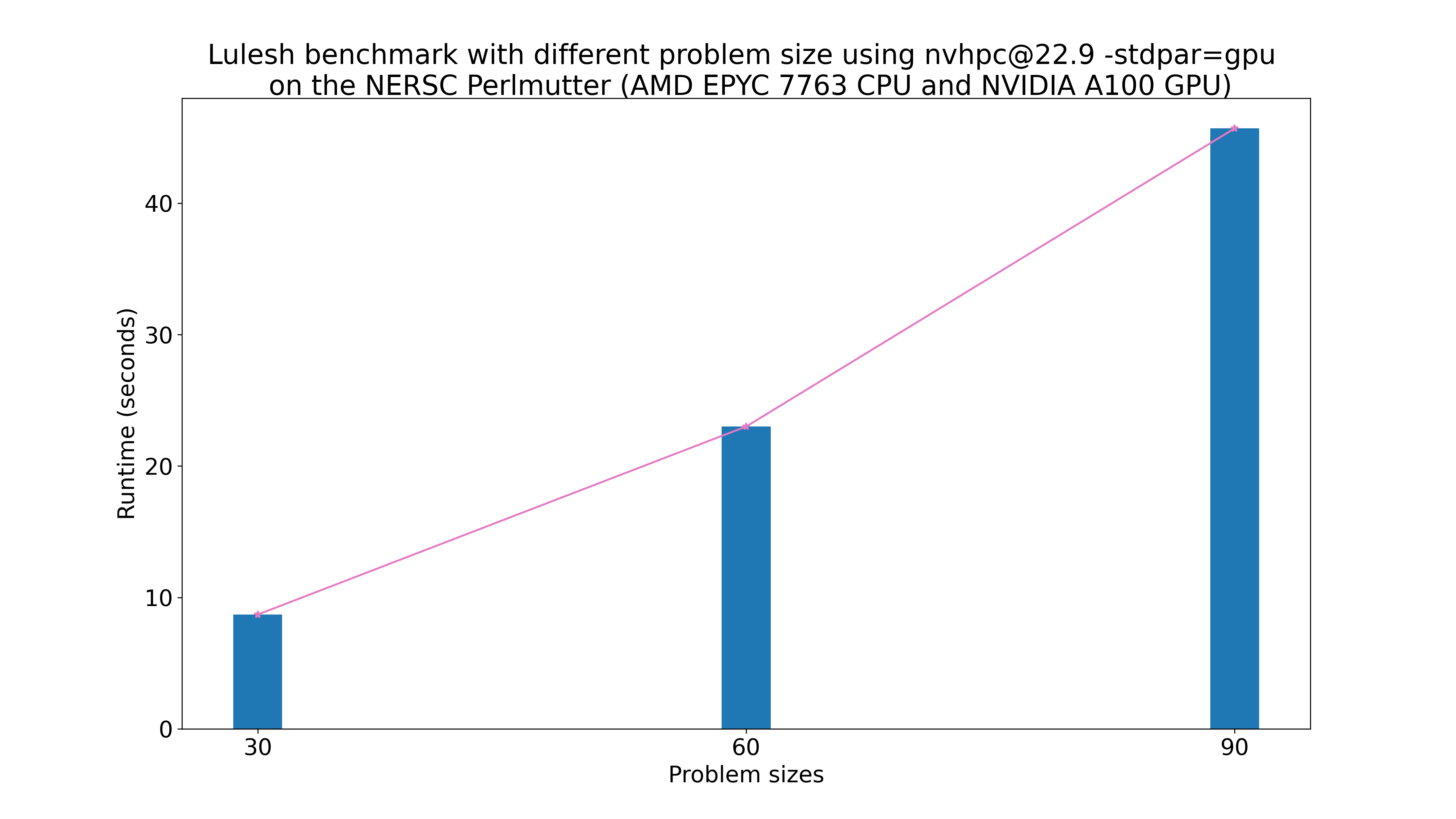 Lulesh benchmark with nvhpc gpu