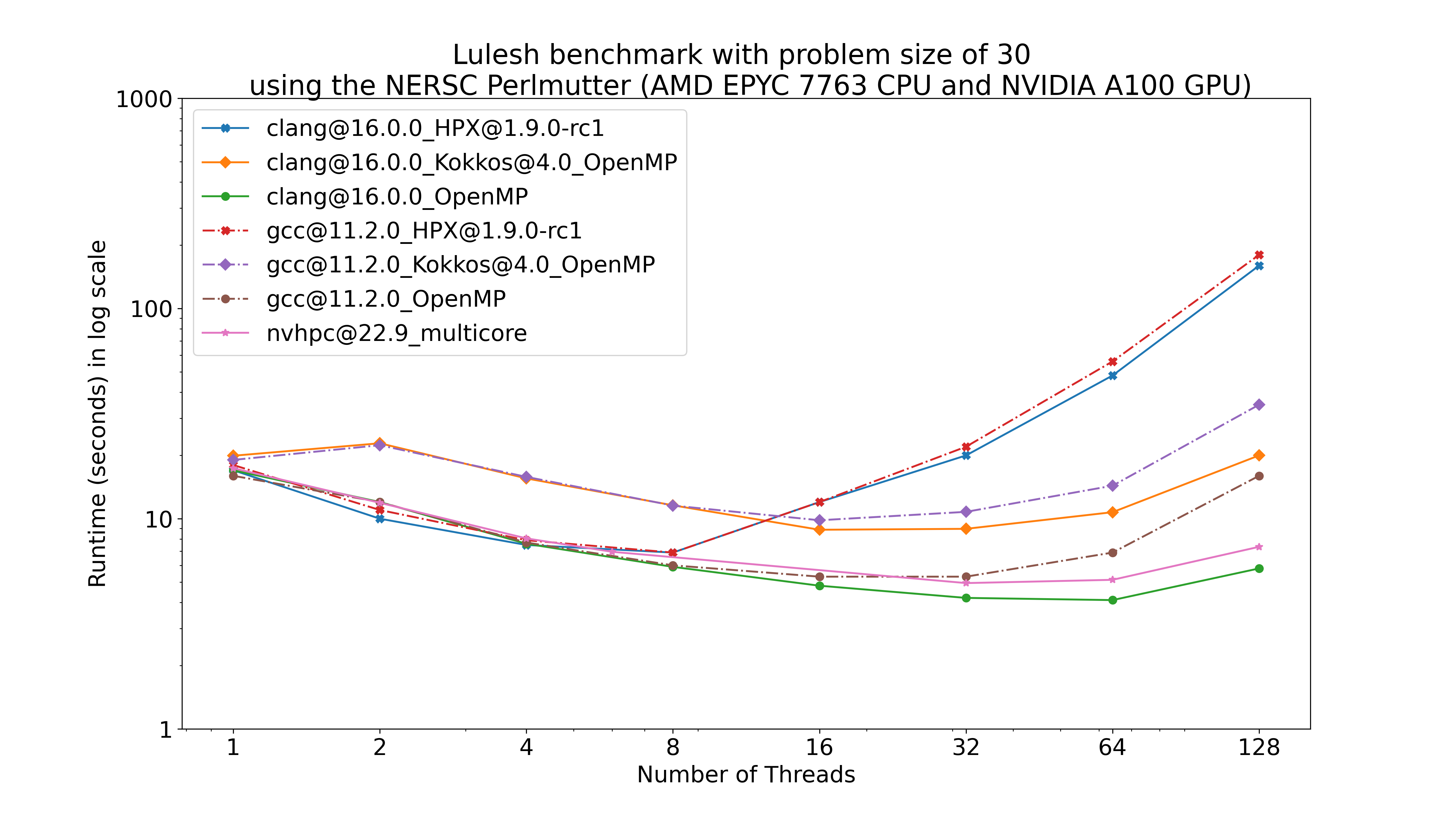 Lulesh benchmark with problem Size 30