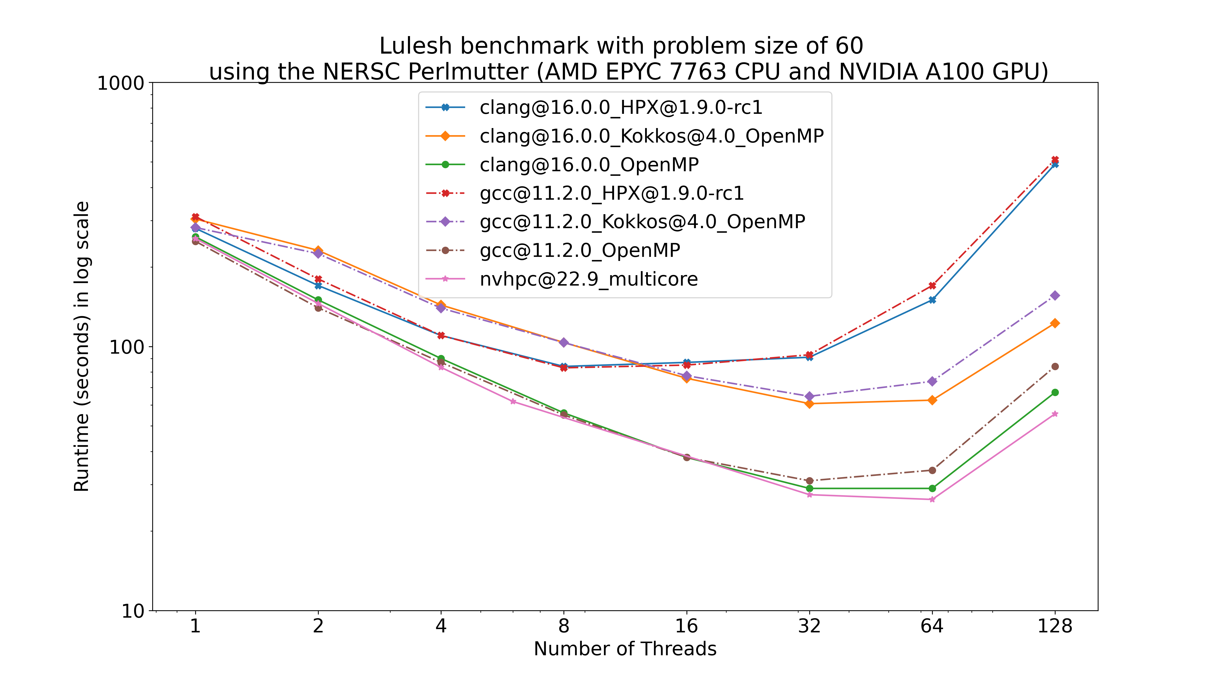 Lulesh benchmark with problem Size 60