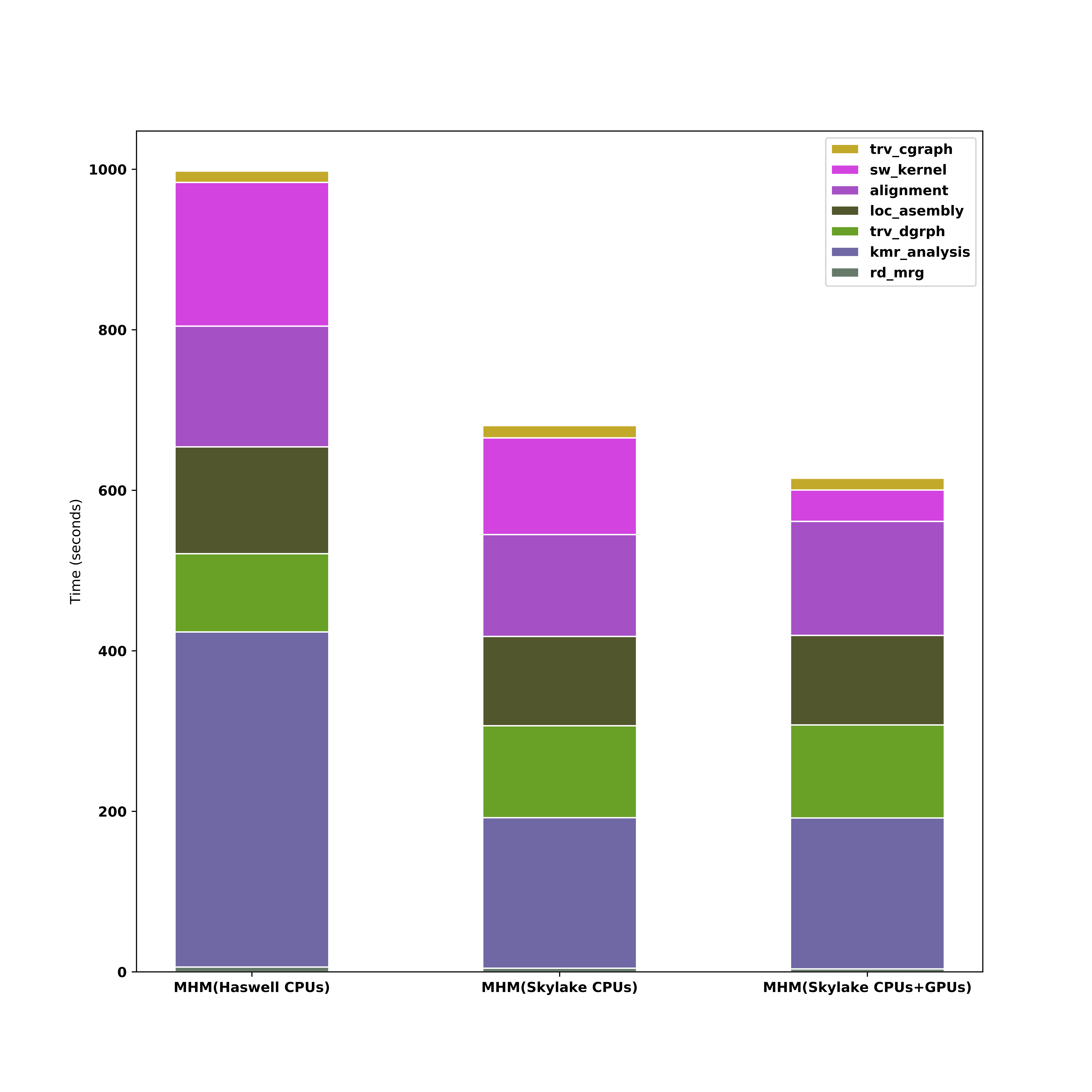 MetaHipMer Performance comparison with (on Cori GPU node) and without (on
Haswell node and Cori GPU node) ADEPT